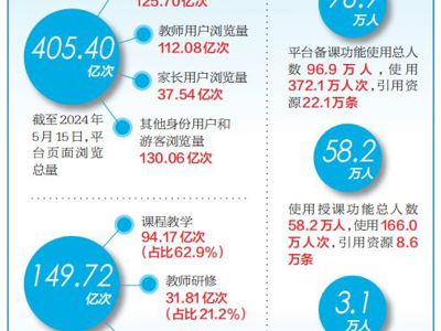 国家中小学智慧教育平台浏览量超400亿次服务领域和应用规模不断扩大
